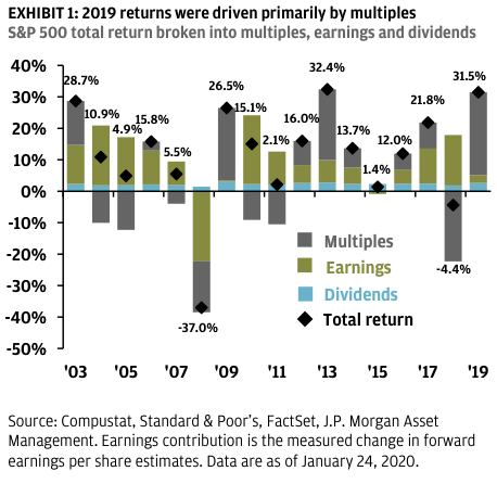 Earnings Multiple Expansion