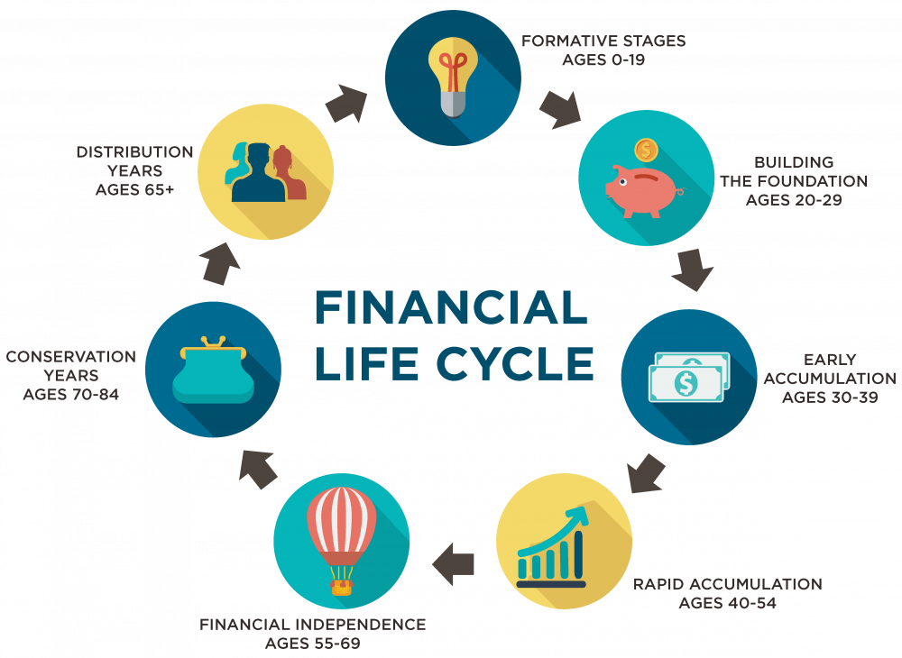 circular graphic showing the financial stages of life