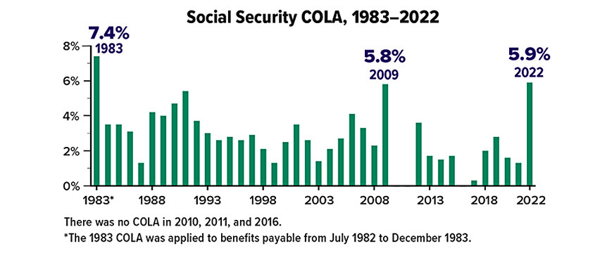 Social Security COLA bar graph for 1983-2022