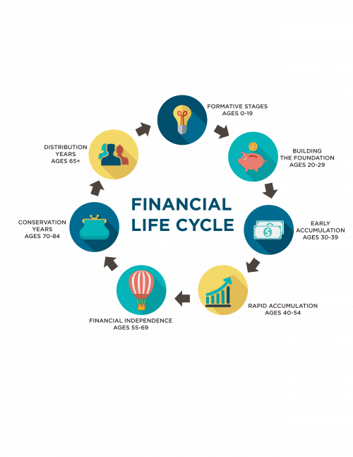 Circular flow chart showing the financial life cycle